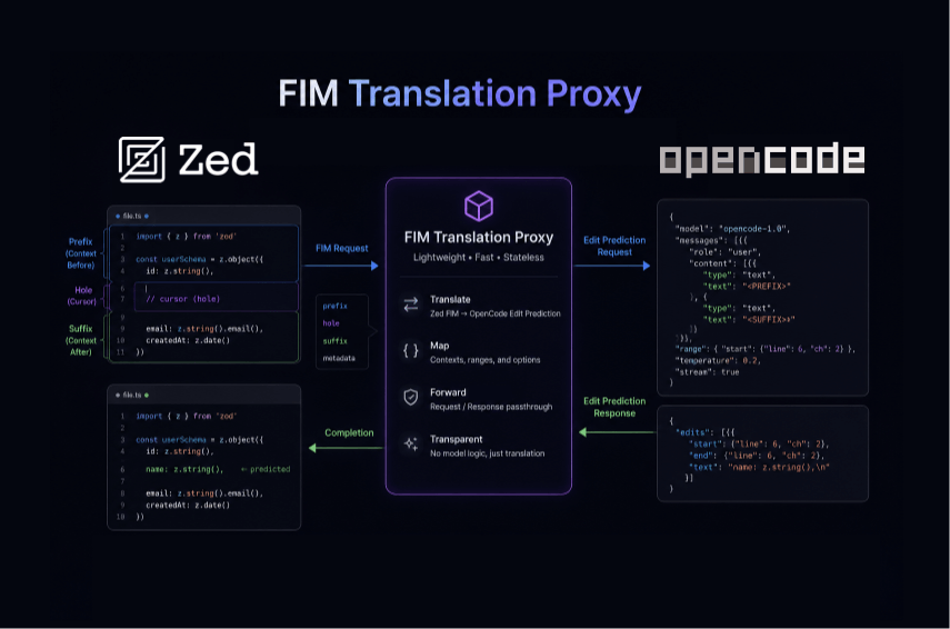 FIM Translation Proxy for Zed and OpenCode Go